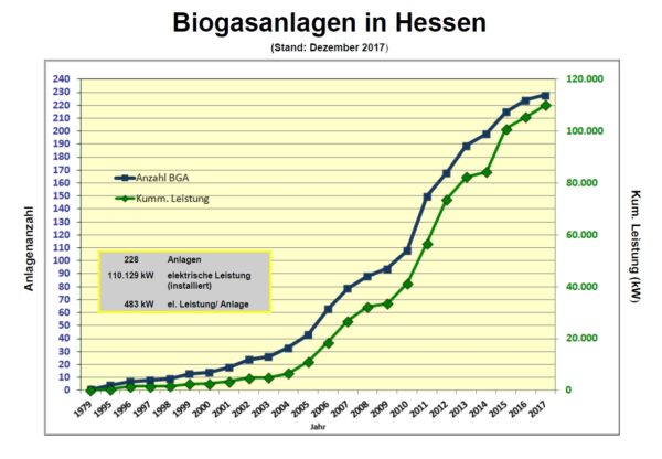 Grafik Biogasanlagen in Hessen