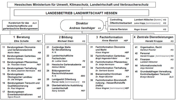 Aufgaben & Organisation » Landesbetrieb Landwirtschaft Hessen