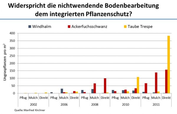 Abbildung 1: Ergebnisse des Systemversuches Bodenbearbeitung in Hessen/Willershausen in Bezug auf die Entwicklung des Gräserbesatzes 
