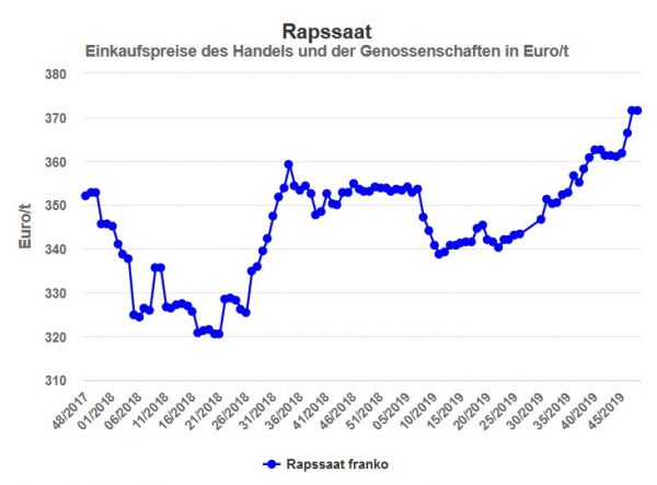 Die Graphik stellt die hessischen Rapspreise der letzten zwei Jahre dar. Seit Anfang 2019 ist ein kontinuierlicher Anstieg von 340 auf gut 370 Euro pro Tonne zu verzeichnen.
