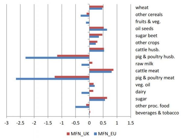 Abb.: Prozentualer Rückgang des Produktionswerts in verschiedenen Produktgruppen im neuen MFN-UK-Szenario