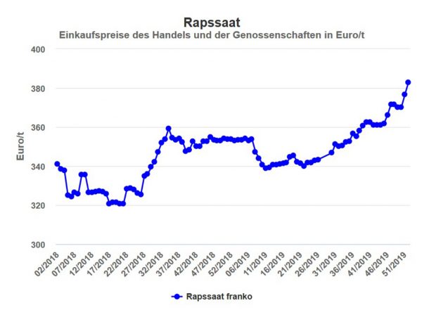 Abbildung: Rapspreis in Hessen, Einkaufspreis des Landhandels in EUR/t frei Erfasser