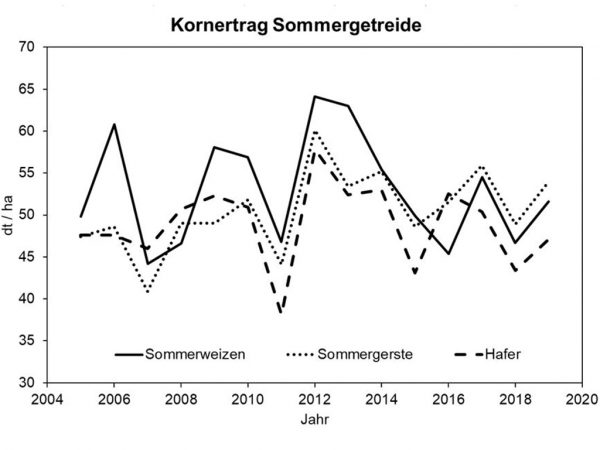 Abbildung 1. Ertragsleistung von Sommerweizen, Sommergerste und Hafer (Daten: Hessisches Statistisches Landesamt)