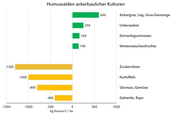 Abbildung 2: Häufigkeitsverteilung der Humusgehalte von Acker- und Grünlandböden (0-10 cm) in Deutschland, verändert nach Bodenzustandserhebung Thünen-Institut, 2018
