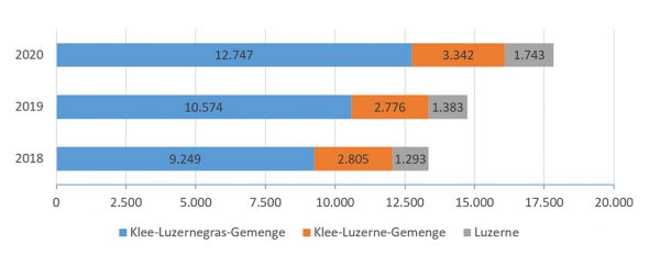 Abb. 2: Anbau von Futterleguminosen in Hessen von 2018 bis 2020; Quelle: Brigitte Köhler (LLH), verändert nach WI-Bank (Stand 09/2020)