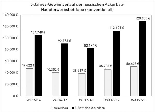5-Jahres-Gewinnverlauf der hessischen Ackerbau-Haupterwerbsbetriebe (konventionell)