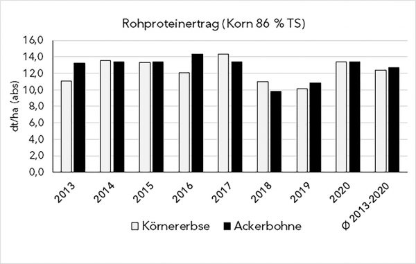 Eiweißerträge (dt/ha) bei Körnerleguminosen, Mittelwerte der Landessortenversuche Hessen 2013-2020