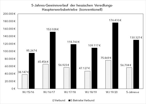 5-Jahres-Gewinnverlauf der hessischen Verbund-Haupterwerbsbetriebe (konventionell)