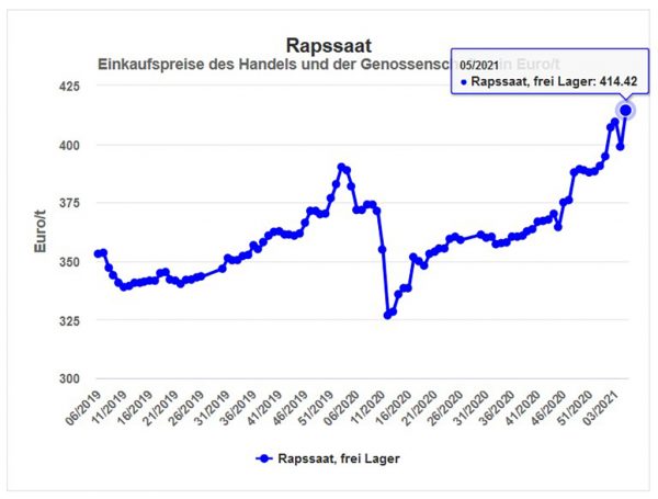 Abbildung 2: Rapspreise in der Marktregion Hessen in Euro/t