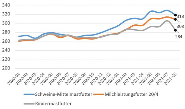 Diagramm: Futtermittelpreise in Hessen, Stand: 13.08.2021