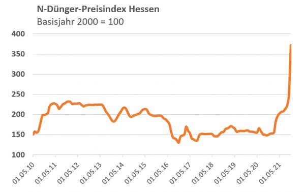 N-Dünger-Preisindex Hessen, Basisjahr 2000 = 100