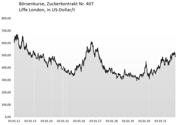 Börsenkurse, Zuckerkontrakt Nr. 407, Liffe London, in US-Dollar/t
