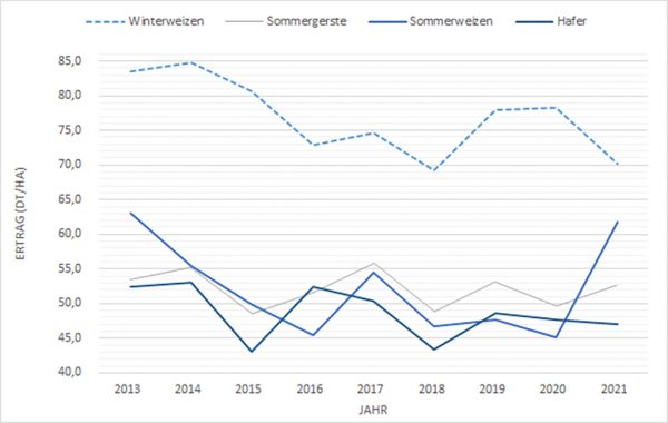 Abb. 1: Ertragspotential von Sommerweizen im Vergleich zu Sommergerste, Hafer und Winterweizen im Zeitraum 2013-2020; Quelle: Hessisches Statistisches Landesamt, 2021