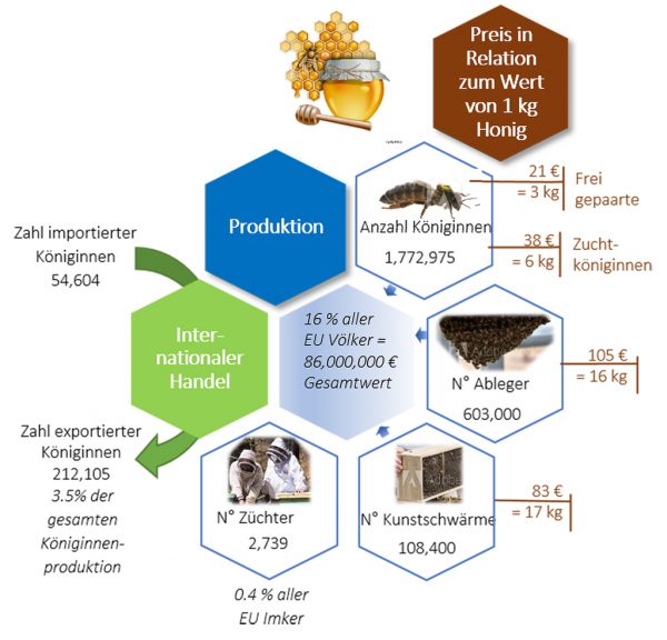 Abb. 1: EU Markt für Honigbienen Zuchtmaterial