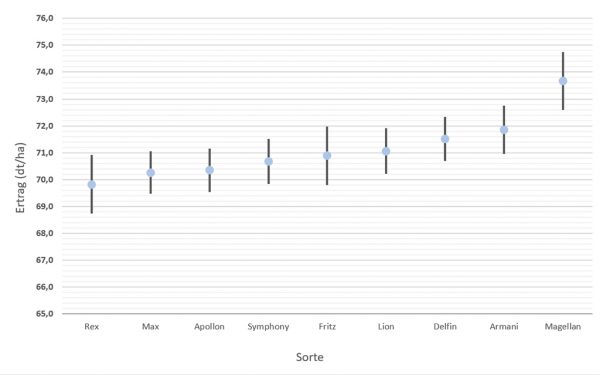 Abb. 2: Mehrjähriges (2017-2021) überregionales Ertragsergebnis der Sorten des LSV Sommerhafer in der optimiert geführten Variante für den Großraum Süd. Mittelwerte und Intervalle für paarweisen Vergleich (90%); Anzahl Versuche n = 48, unterschiedlich je nach Sorte