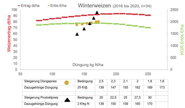Abb. 2: Winterweizen - veränderter Korrigierter Geldrohertrag (KGR) bei unterschiedlichen Produktpreisen und N-Düngerkosten (Versuche 2016 - 2020 Kornertrag dt/ha und Erlös €/ha)
