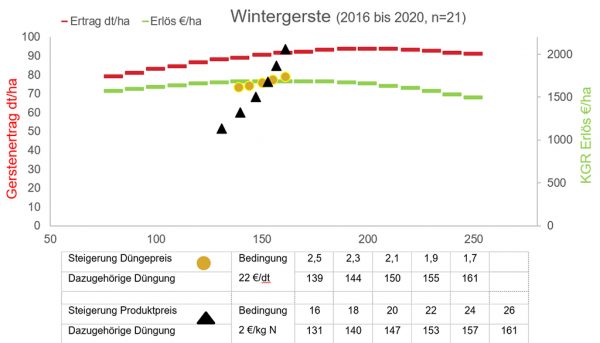 Abb. 3: Wintergerste - veränderter Korrigierter Geldrohertrag (KGR) bei unterschiedlichen Produktpreisen und N-Düngerkosten (Versuche 2016 - 2020 Kornertrag dt/ha und Erlös €/ha)