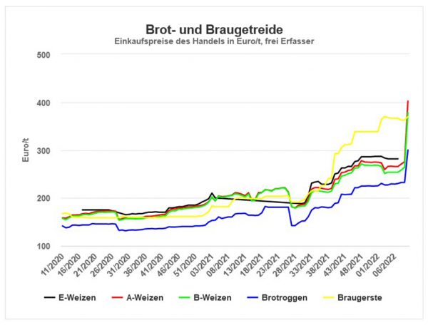 Abb. 1: Preise für Brot- und Braugetreide, Hessen, in EUR/t netto ohne MwSt, Stand 10.03.2022