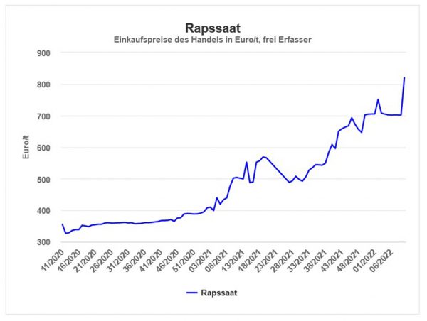 Abb. 2: Rapspreise, Hessen, in EUR/t netto ohne MwSt, Stand 10.03.2022 