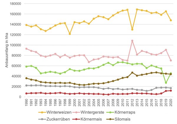 Abb. 1: Anbauumfang verschiedener Kulturarten in Hessen im Zeitraum von 1990 bis 2020 in ha (Quelle: HSL)