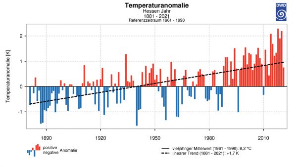 Abbildung 1: Temperaturanomalien für Hessen 1881–2021, Referenzzeitraum 1961–1990 (Deutscher Wetterdienst, 2022)