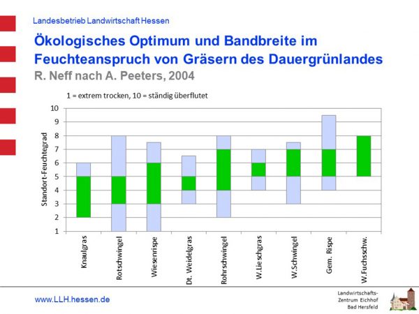 Abbildung 4: Ökologisches Optimum und Bandbreite im Feuchteanspruch von Gräsern des Dauergrünlandes (Neff, 2015; zit. bei Peeters, 2004; grün = Optimalbereich)