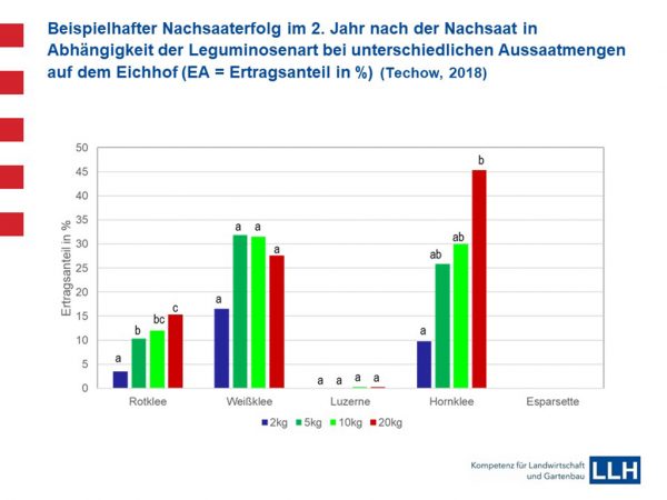 Abbildung 5: Beispielhafter Nachsaaterfolg im 2. Jahr nach der Nachsaat in Abhängigkeit der Leguminosenart bei unterschiedlichen Aussaatmengen auf dem Eichhof (EA = Ertragsanteil in %)