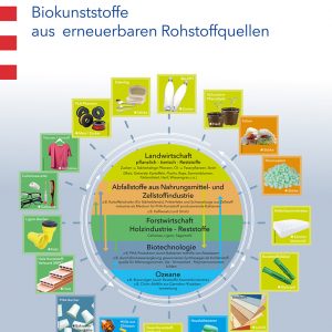 Kreisdiagramm: Biokunststoffe aus erneuerbaren Rohstoffquellen