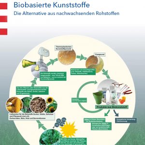 Poster: Biobasierte Kunststoffe