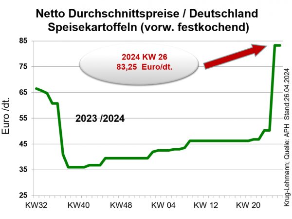 Grafik: Nettodurchschnittspreise Deutschland Speisekartoffeln (vorwiegend festkochend) 2023/2024