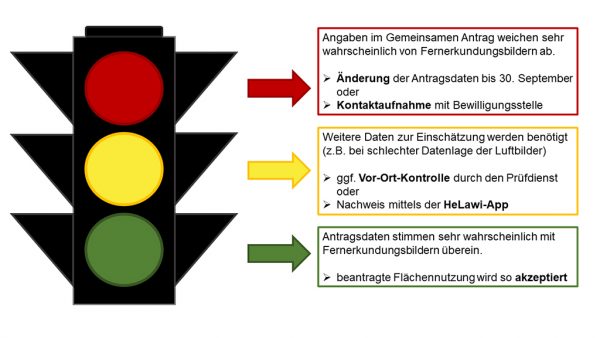 Grafik: Überblick über das Ampelsystem beim Gemeinsamen Antrag