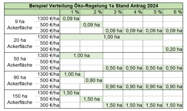 Beispiel Verteilung Öko-Regelung 1a Stand Antrag 2024. Diese Tabelle kann leider nicht barrierefrei dargestellt werden. Bitte wenden Sie sich an Herrn Philipp Heimel, +49 561 7299 284