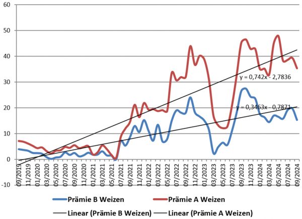 Grafik: Qualitätsprämie Weizen, Hessen, in EUR/t