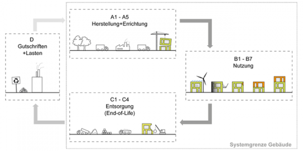 Abbildung 1: Lebenszyklusphasen nach DIN EN 15978, Quelle: BMWSB