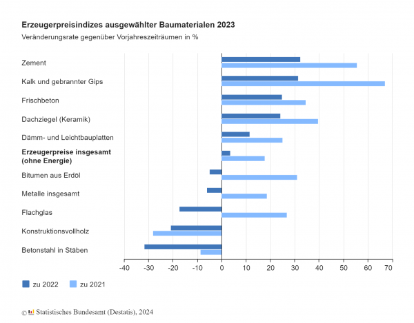 Abbildung 2: Erzeugerpreisindizes ausgewählter Baumaterialien 2023, Quelle: Destatis 2024