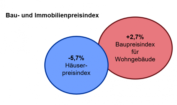 Bau- und Immobilienpreisindex 2024