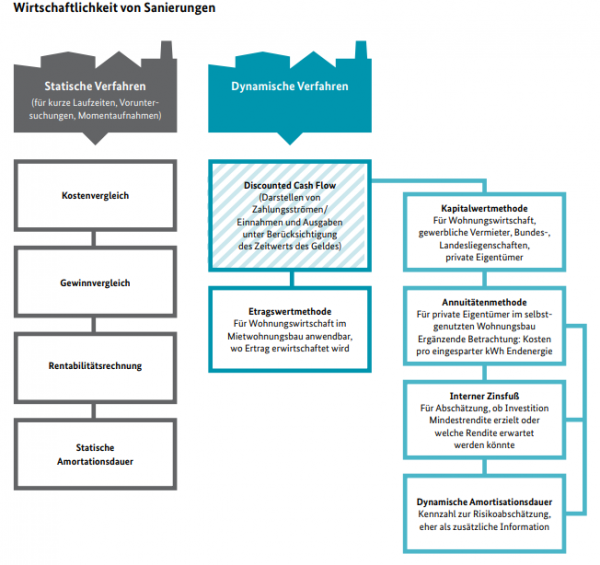 Abbildung 4: Übersicht über Verfahren zur Wirtschaftlichkeitsbetrachtung von Gebäudesanierungen, Quelle: dena