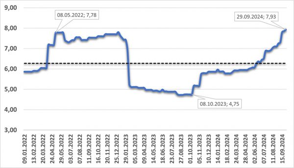 Diagramm: Butterpreis, 250 g Päckchen, Großhandel, in EUR/kg