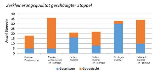 Säulendiagramm: Zerkleinerungsqualität geschädigter Maisstoppel bzgl. verschiedener Verfahren