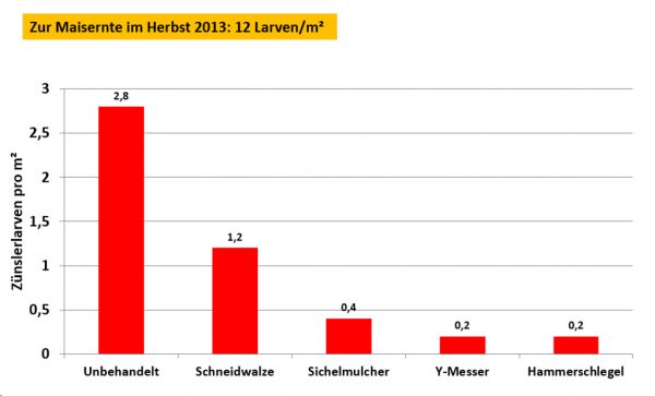 Säulendiagramm: Maiszünslerkontrolle, Miderung des Larvenbesatzes im Bezug auf verschiedene Arbeitswerkzeuge