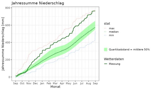 Abb. 2: Niederschlag am Standort Friedberg, aufsummiert ab 01.09.2023, basierend auf langjährigen Wetterdaten (1994-2024). Die dunkelgrün markierte „Messung“ stellt das Anbaujahr 2023/2024 dar; min: Jahr mit dem geringsten Niederschlag, max: Jahr mit dem höchsten Niederschlag, median: mittleres Jahr (Quelle: Universität Kiel)