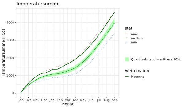 Abb. 6: Temperatursumme am Standort Friedberg aufsummiert ab 01.09.2023, basierend auf langjährigen Wetterdaten (1994-2024). Die dunkelgrün markierte „Messung“ stellt das Anbaujahr 2023/2024 dar; min: Jahr mit dem geringsten Niederschlag, max: Jahr mit dem höchsten Niederschlag, median: mittleres Jahr (Quelle: Universität Kiel)