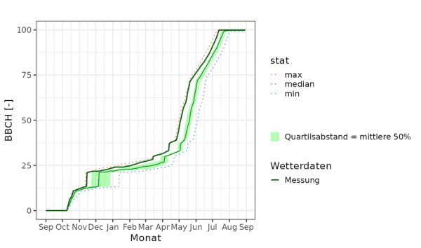 Abb. 7: Simulierter Entwicklungsverlauf (BBCH-Stadien) eines Winterweizenbestandes am Standort Friedberg bei einem Aussaattermin am 10.10.2023. Die dunkelgrün markierte „Messung“ stellt das Anbaujahr 2023/2024 dar; min: Jahr mit dem geringsten Niederschlag, max: Jahr mit dem höchsten Niederschlag, median: mittleres Jahr (Quelle: Universität Kiel)