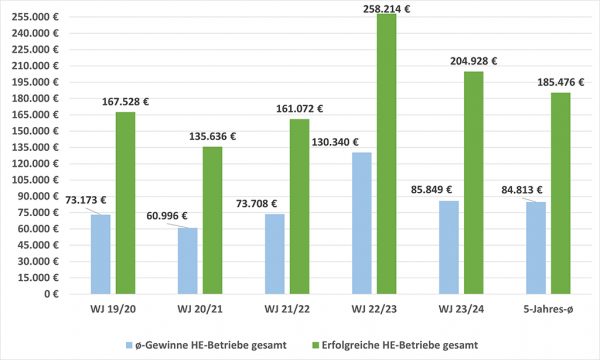 Diagramm: 5-Jahres-Gewinnverlauf der hessischen Haupterwerbsbetriebe (konventionell)