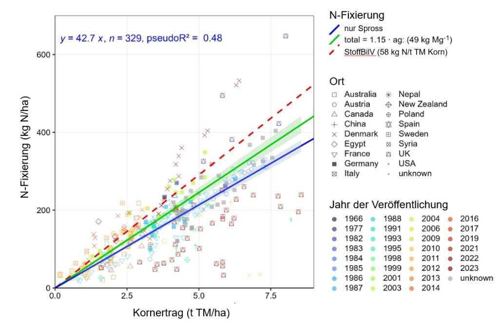 Die Graphik stellt die Beziehung zwischen Kornertrag (t TM/ha) und N-Fixierung dar