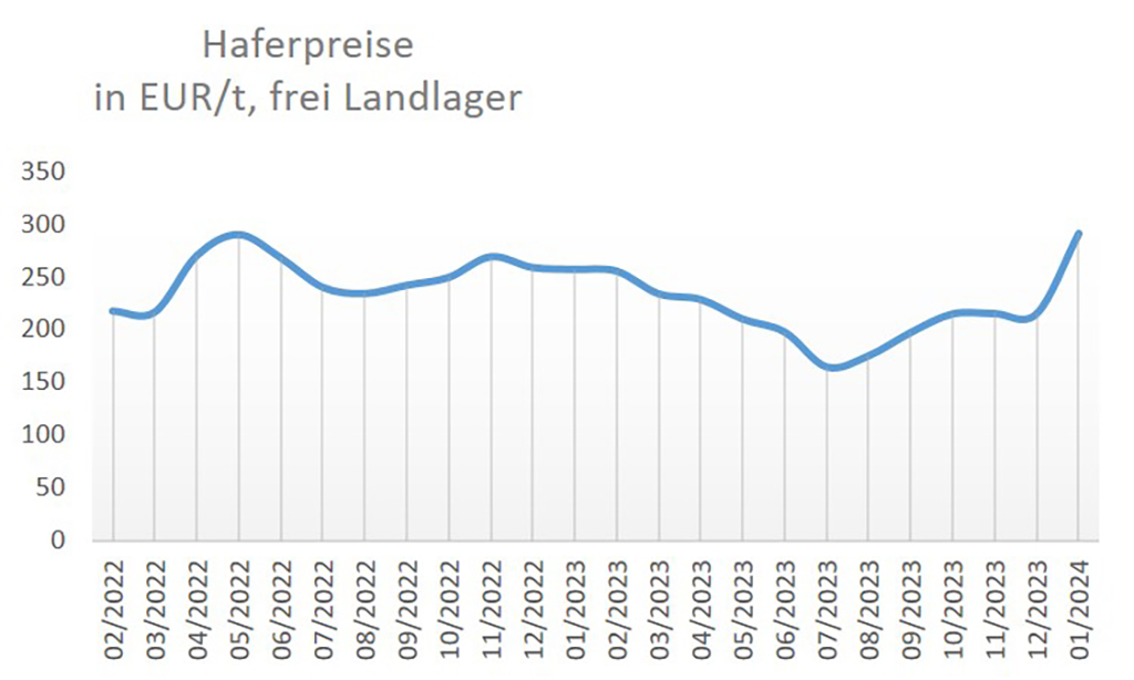 Haferpreise, Marktregion Hessen; Quelle: AMI, Stand 26.01.2024