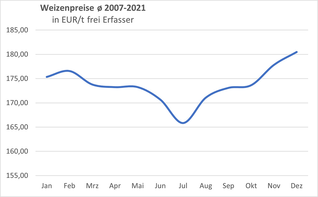 Garfik: Durchschnittliche Weizenpreise (2007-2021) frei Erfasser in EUR/t; Quelle: LLH, Stand 30.07.2025