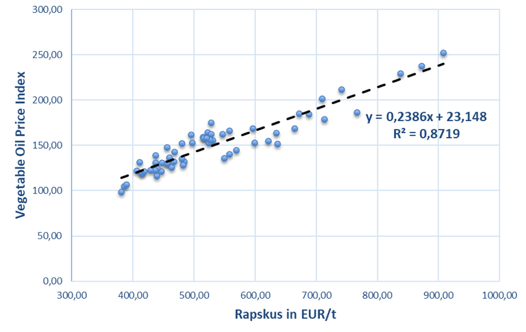 Abb. 1: Korrelation zwischen Rapskurs in EUR/t und FAO Preisindex für Pflanzenöle (Quelle: eigene Darstellung, Daten aus AMI Bonn und FAO)