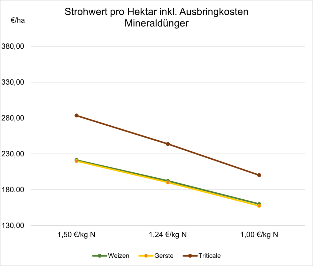 Strohwert in Abhängigkeit der Mineraldünger- und Ausbringkosten