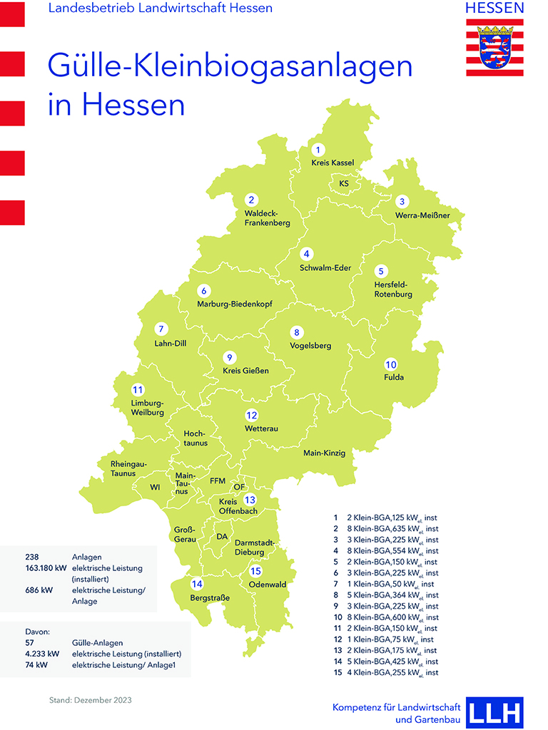 Gülle-Kleinbiogasanlagen in Hessen